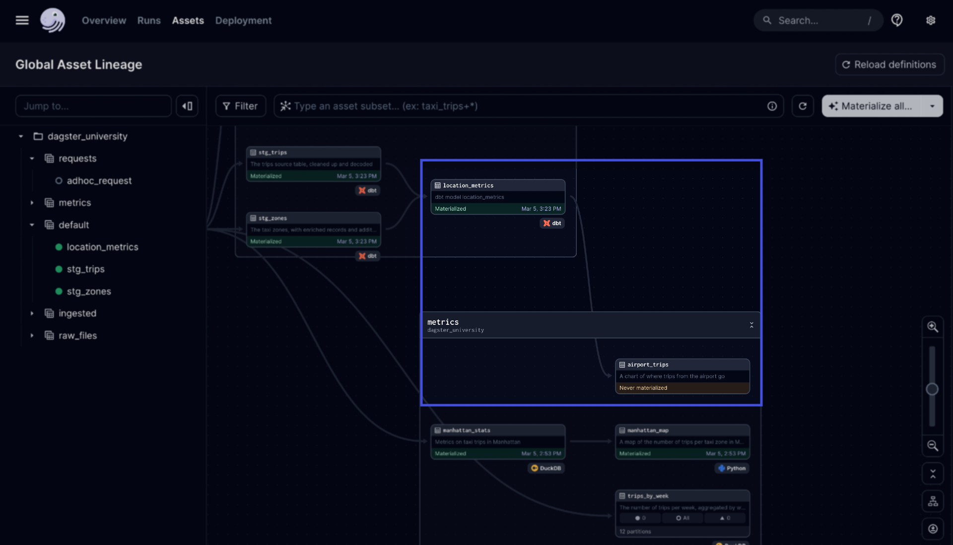 The airport_trips asset in the Asset Graph of the Dagster UI