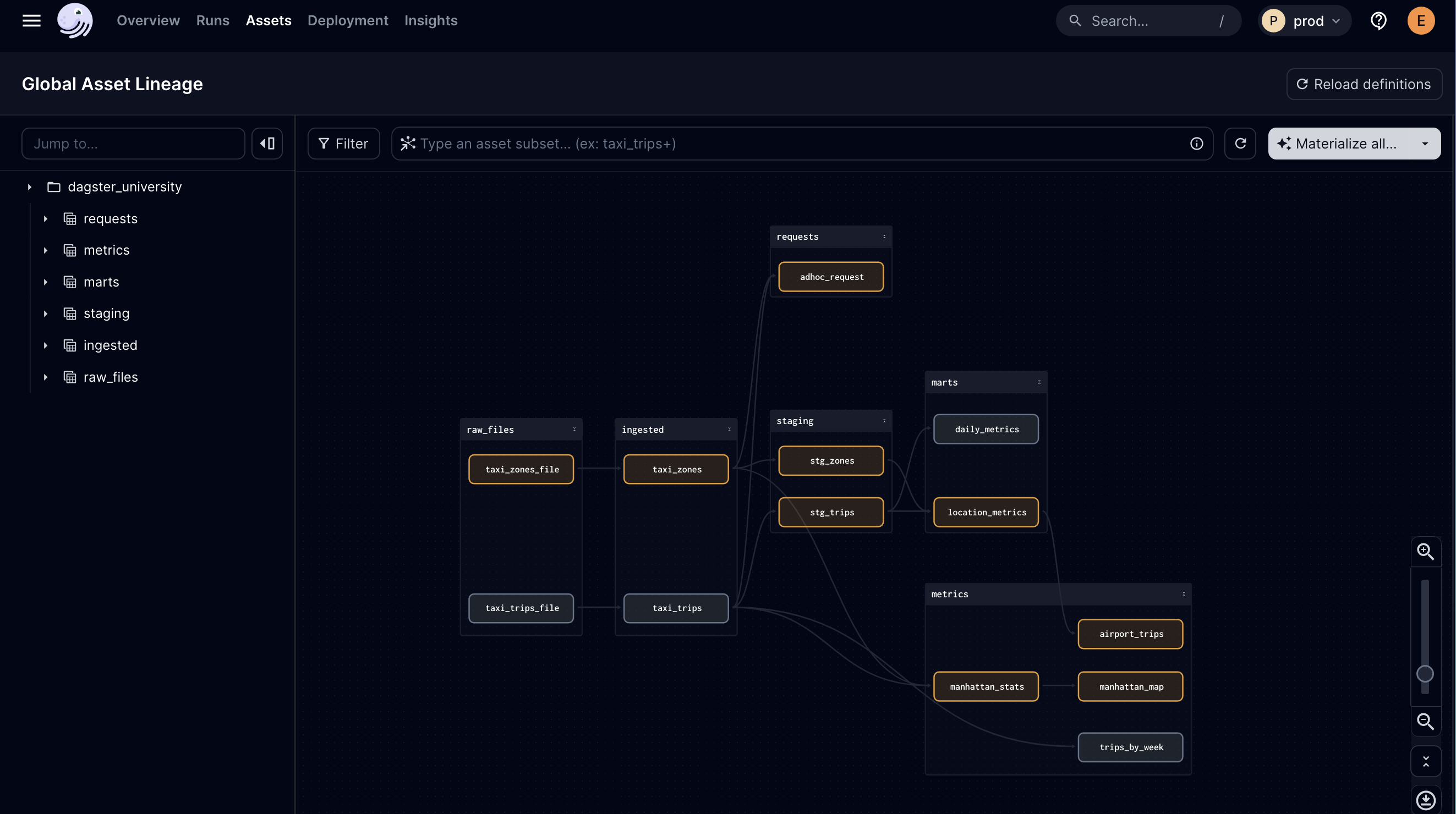 dbt models in the Asset graph in Dagster+