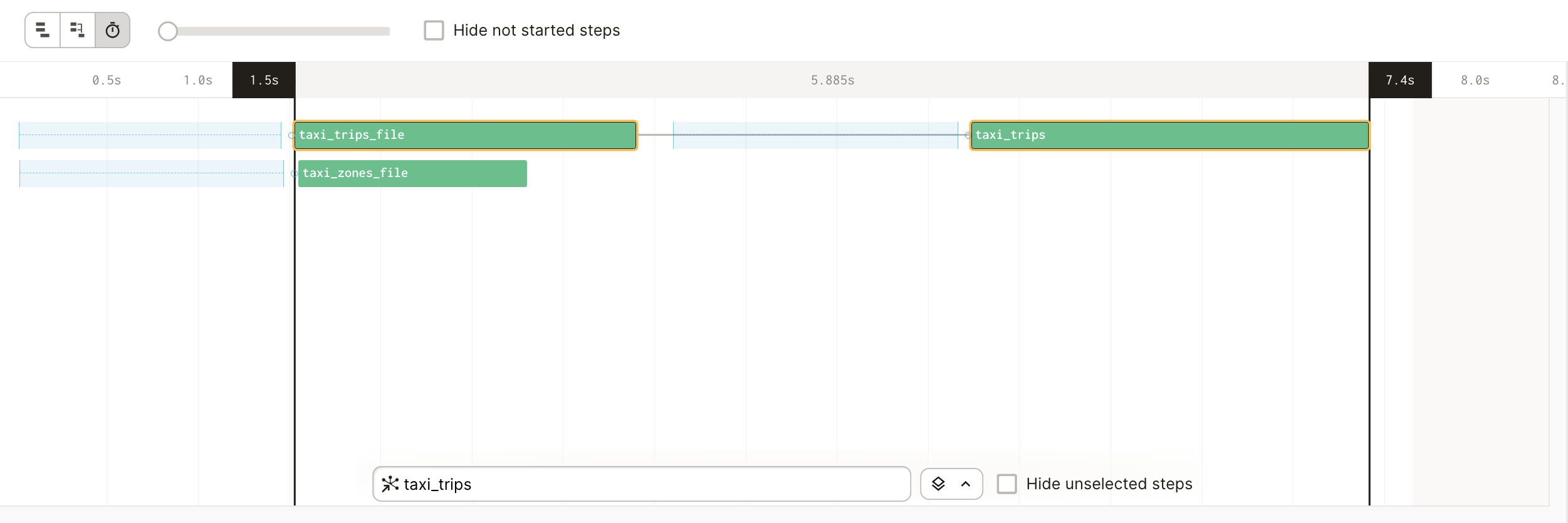 Timeline view of taxi_trips_file, taxi_zones_file, and taxi_trips asset materialization. taxi_trips_file and taxi_zones_file materialized in parallel, while taxi_trips, waited until its parent (taxi_trips_file) finished materializing successfully.