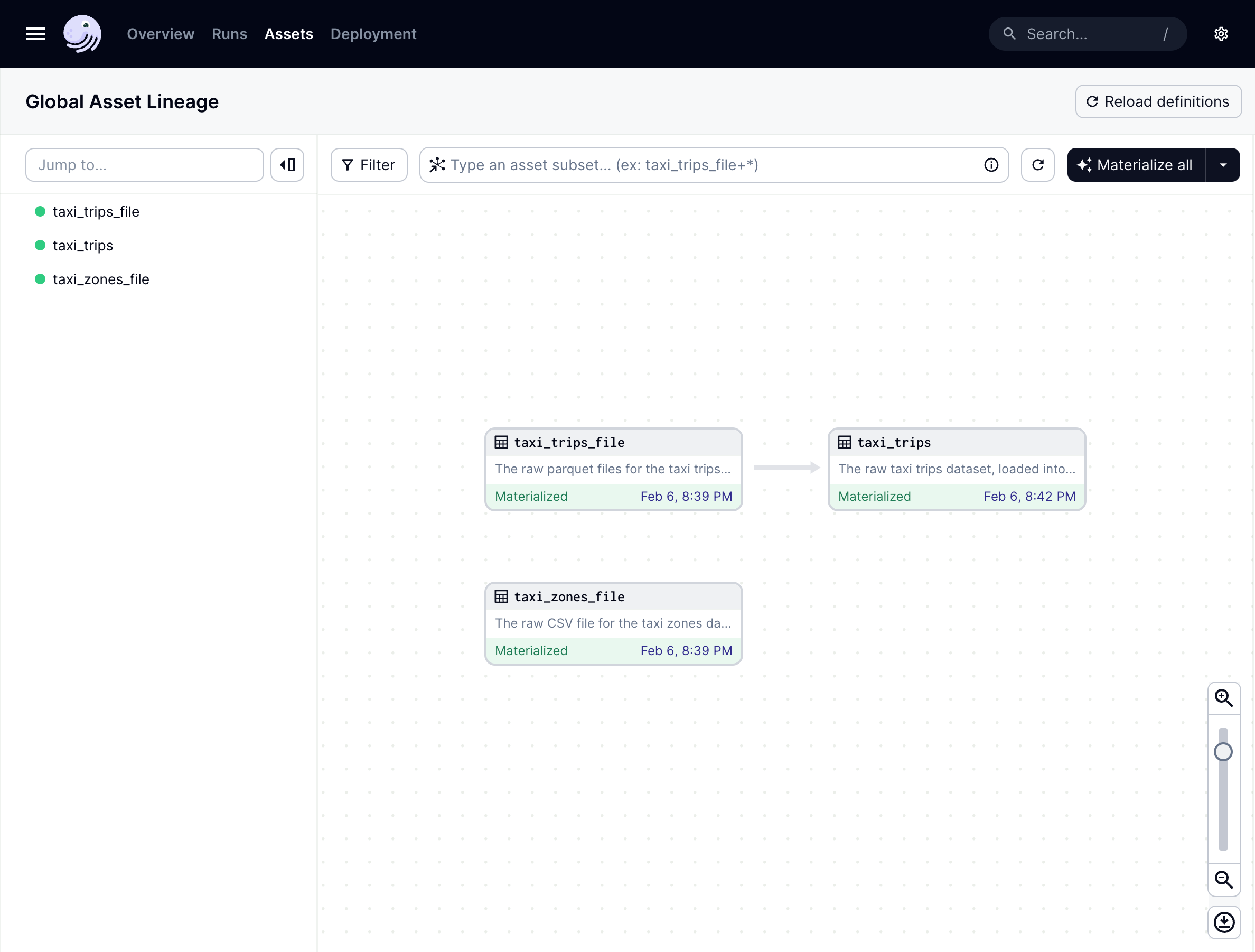 The taxi_trips asset, now visible in the asset graph of the Dagster UI